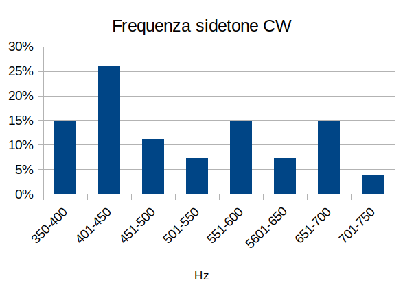 Sondaggio Sidetone CW