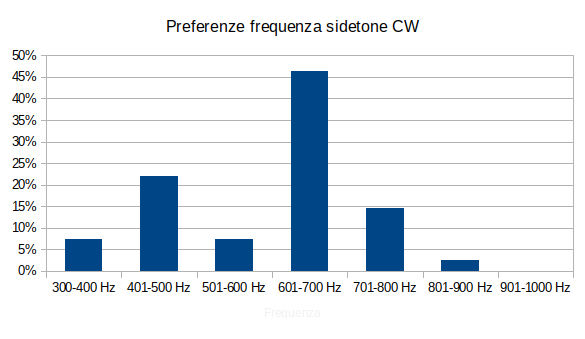 Grafico 1